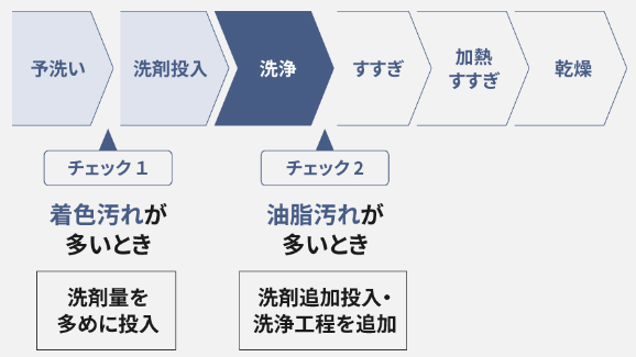 NP-TZ500(新型モデル)におまかせコースが新搭載