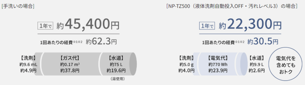NP-TZ500(新型モデル)は節水効果が高い