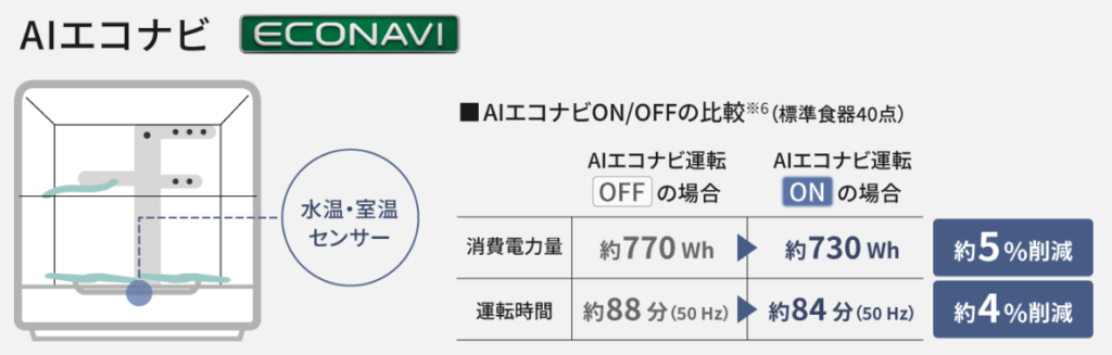 AIエコナビで自動で節電してくれる