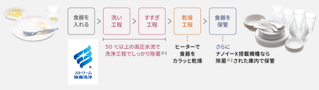 ストリーム洗浄で洗いながら除菌ができる