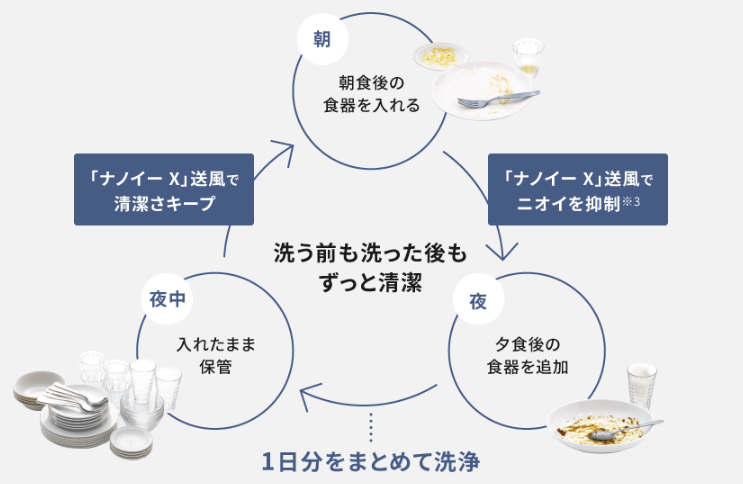 ナノイーX送風で洗浄前と洗浄後に庫内を除菌、ニオイを抑制してくれる