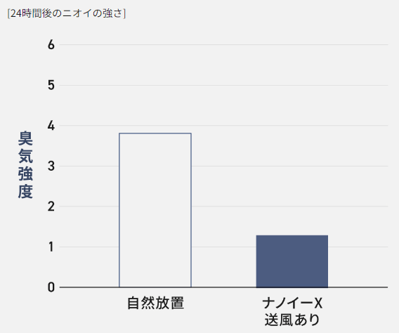 庫内のニオイを抑制し、除菌