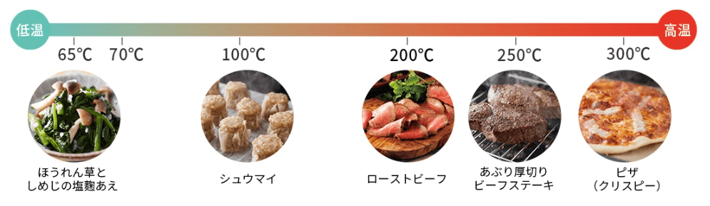 蒸気量と温度を巧みにコントロールして、もっとおいしく
