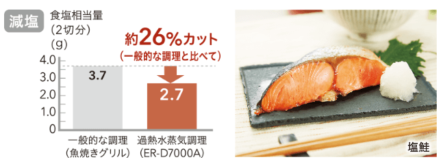過熱水蒸気調理