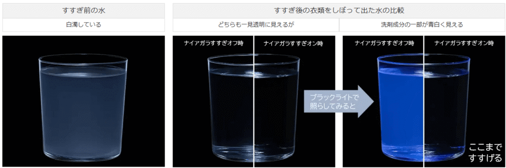 「ナイアガラすすぎ」洗剤を残さないように徹底的に