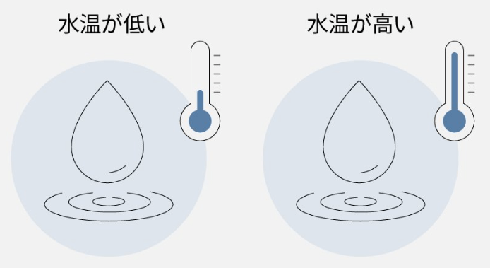 「AIエコナビ」おまかせコース運転時に「水温」を見分けて節電・時短