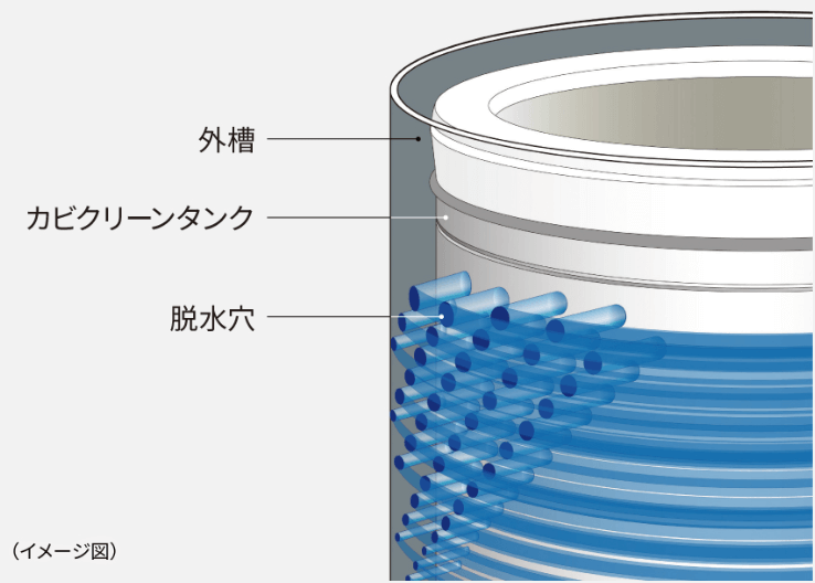 「カビクリーンタンク」洗剤カスの付着を抑制