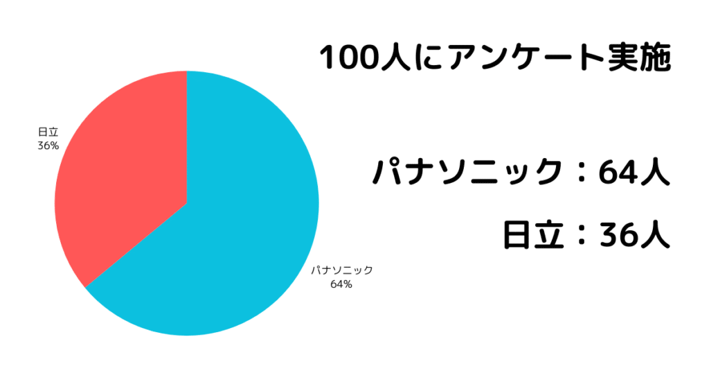 ドラム式洗濯機パナソニックと日立どっちがいいかのアンケート結果