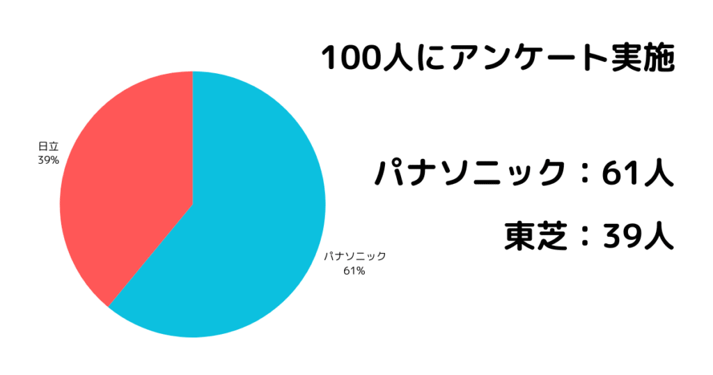 ドラム式洗濯機のパナソニックと東芝どっちがいいかのアンケート結果