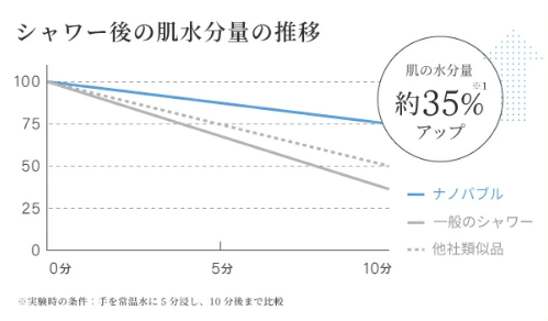 ナノフェミラスプラスの肌への効果