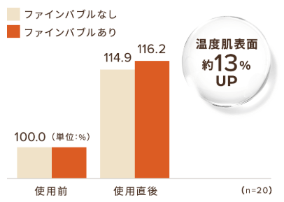 リファファインバブルUの肌への効果