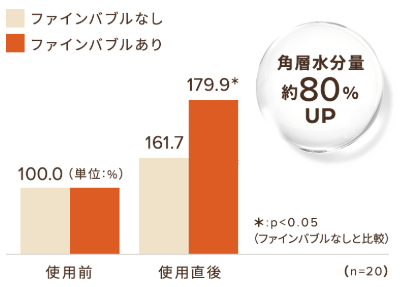 リファファインバブルUの肌への効果