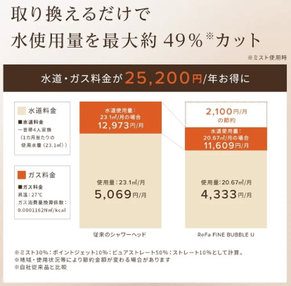 リファファインバブルUの節水率は最大49％