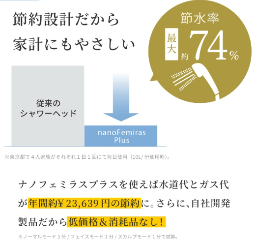 ナノフェミラスプラスの節水率は最大74％