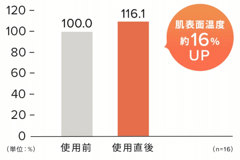 肌の表面温度は16％アップ