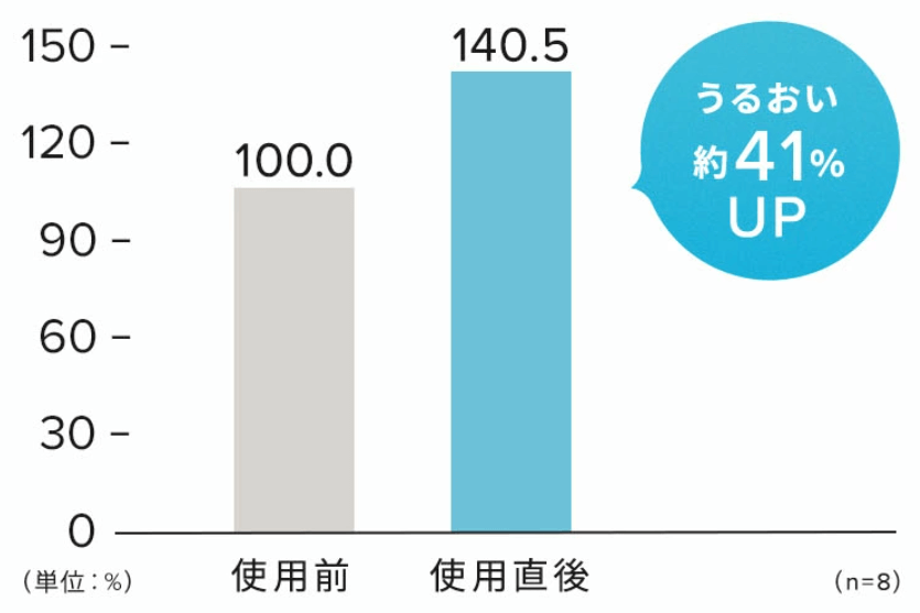肌のうるおい41％アップ