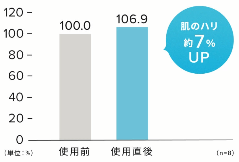 肌のハリ7％アップ