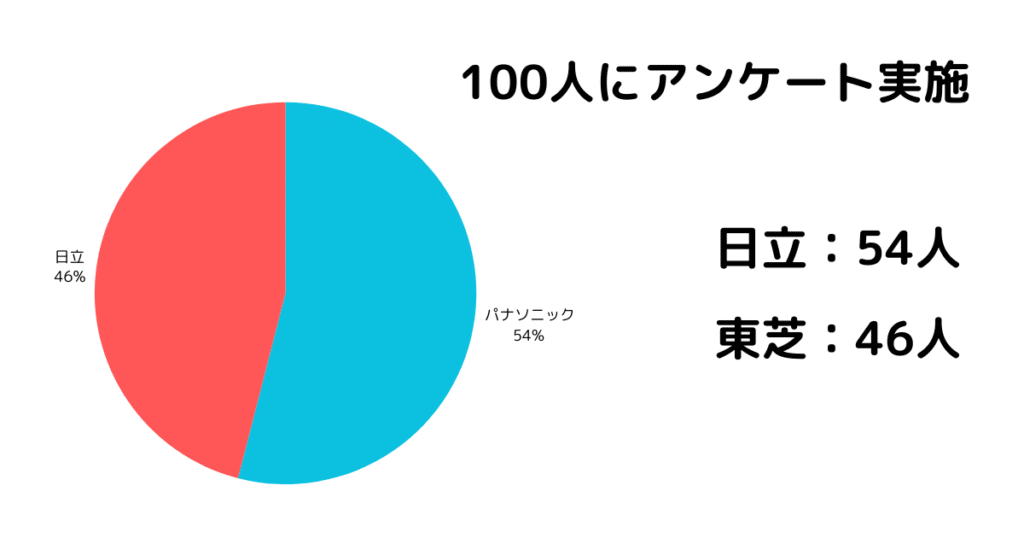 ドラム式洗濯機の日立と東芝どっちがいいかのアンケート結果