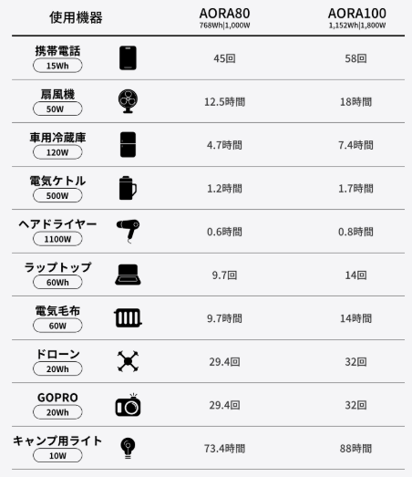 容量は768Wh、定格出力は1,000Wでほとんどの家電が動かせる