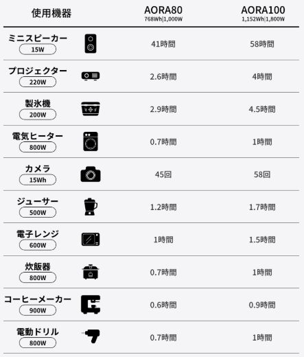 容量は768Wh、定格出力は1,000Wでほとんどの家電が動かせる