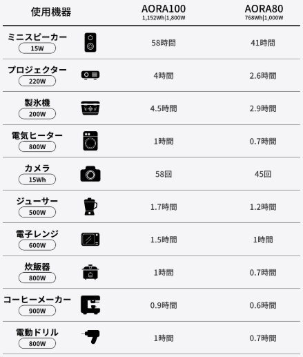 容量は1,152Wh、定格出力は1,800Wでほとんどの家電が動かせる