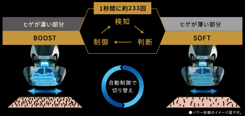 最適なパワーに自動制御するラムダッシュAI+&ナビモニターで状態と結果をお知らせ