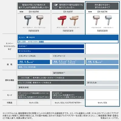 下位モデルEH-NA7Mの特長