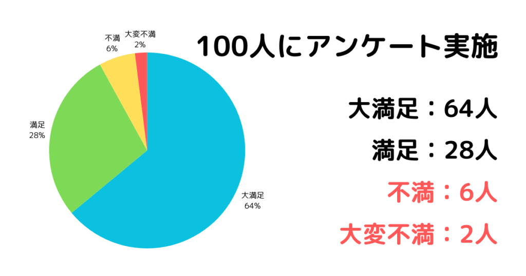 【結論】ブライト エレキブラシプラスの悪い口コミは8％だけ