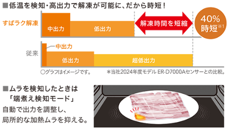 すばラク解凍