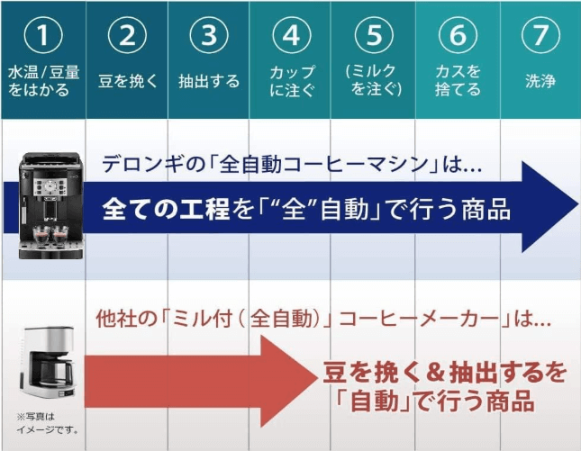 全自動コーヒーメーカー