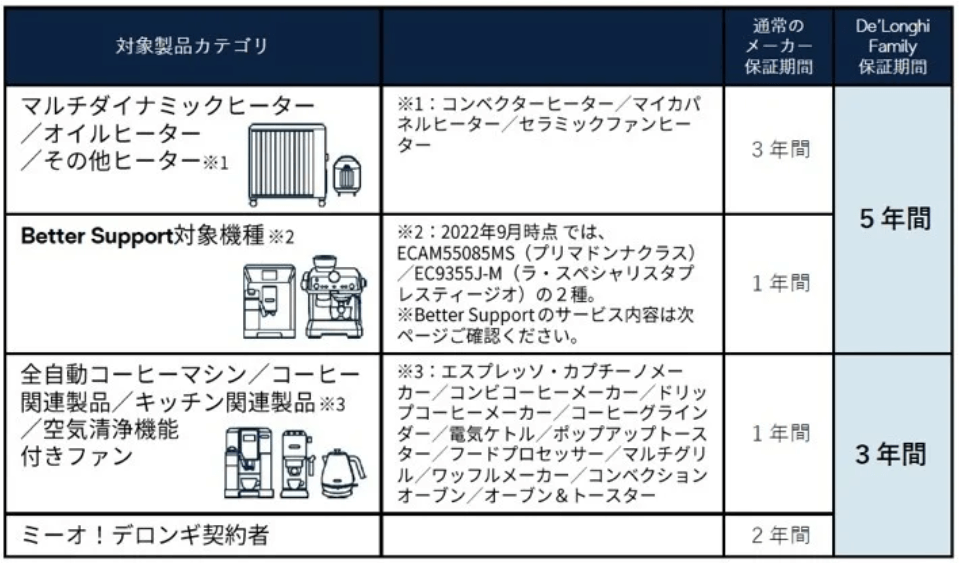 デロンギ製品の保証