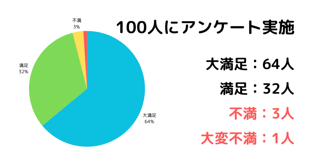 【結論】ブライトシャワードライヤーの悪い口コミは4％だけ