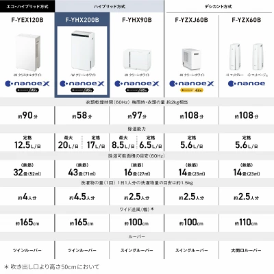 パナソニックF-YHX200Bの特長