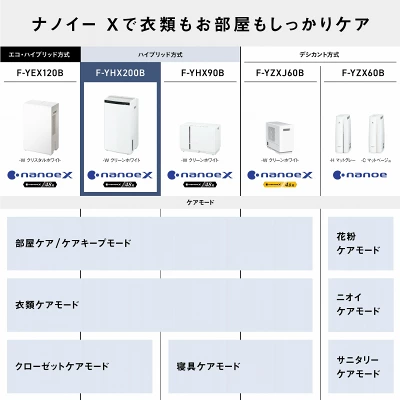 パナソニックF-YHX200Bの特長