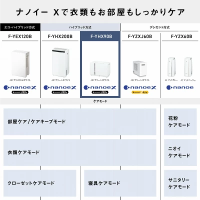 パナソニックF-YHX90Bの特長